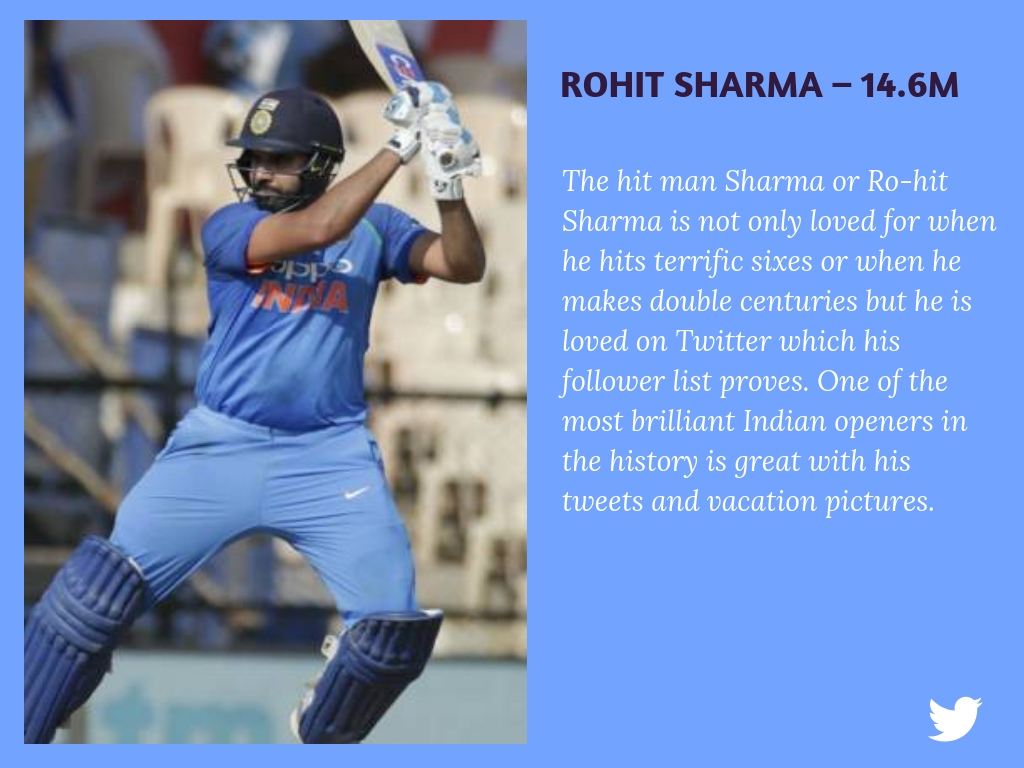 Rohit Sharma 14.6M